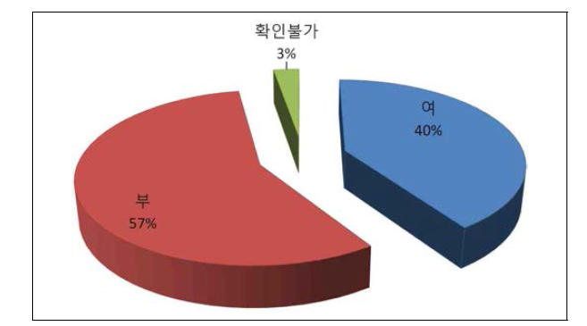 개방형 지열시스템 판형열교환기 정비여부