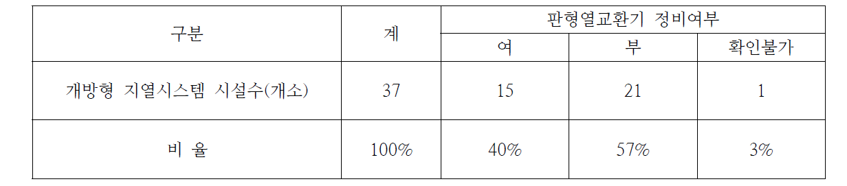 개방형 지열시스템 판형열교환기 정비여부