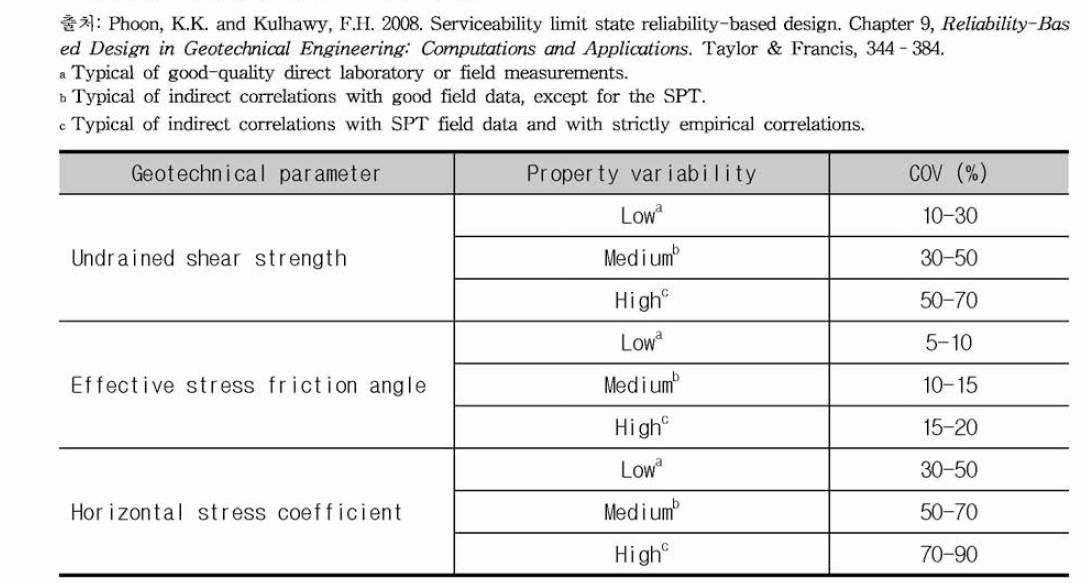 지반정수의 변동성의 범위