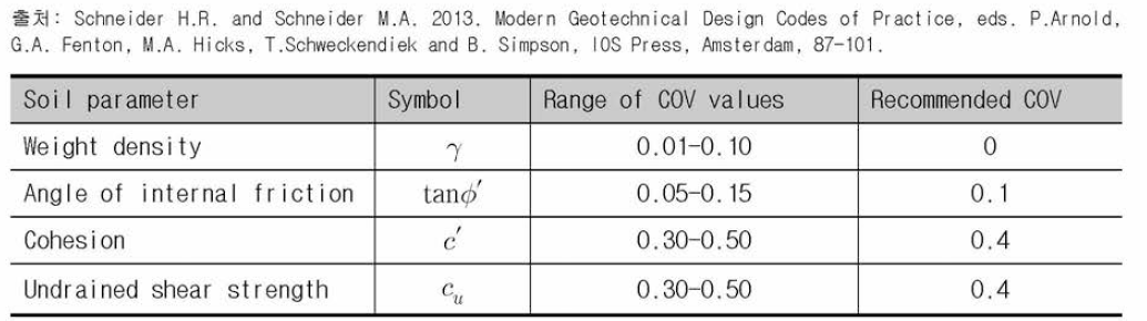 지반정수의 변동계수(2)