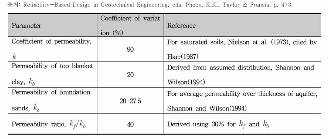 지반정수(투수계수)의 변동계수(3)