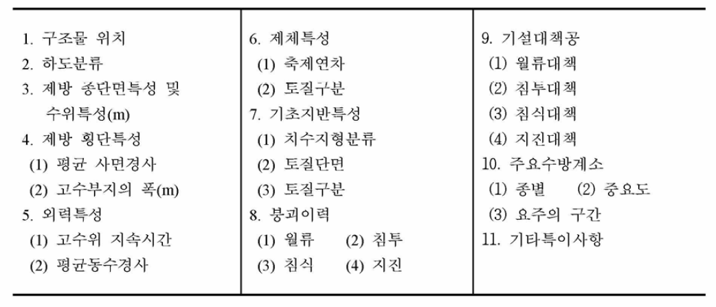 Test Bed내 제방의 정보 DB화 작업 내용