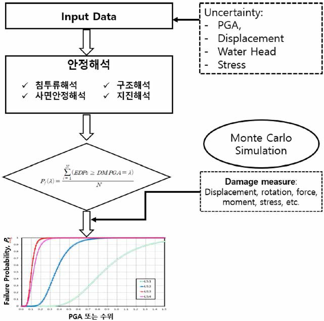 취약도곡선 작성 흐름도