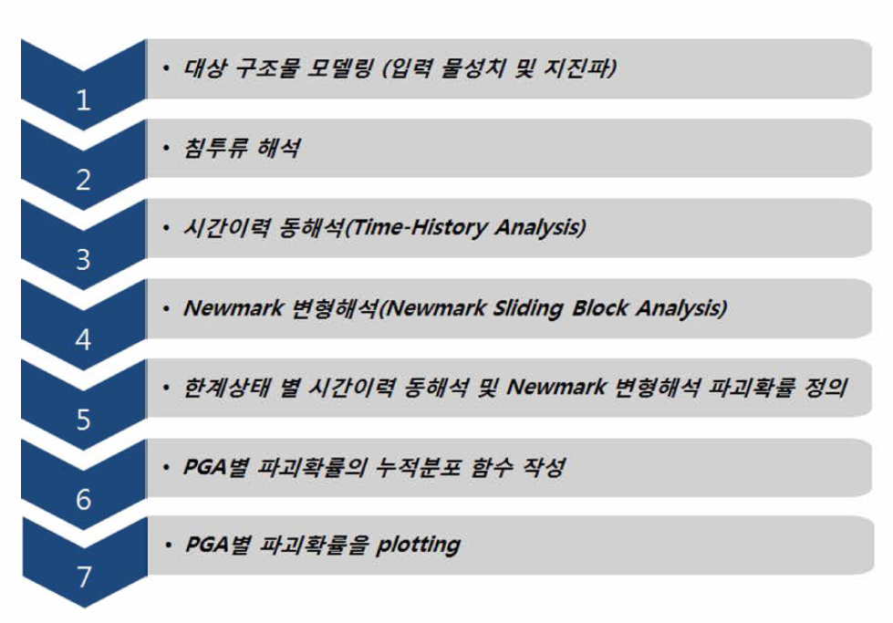 지진에 대한 댐 및 제방의 취약도 곡선의 작성 흐름도