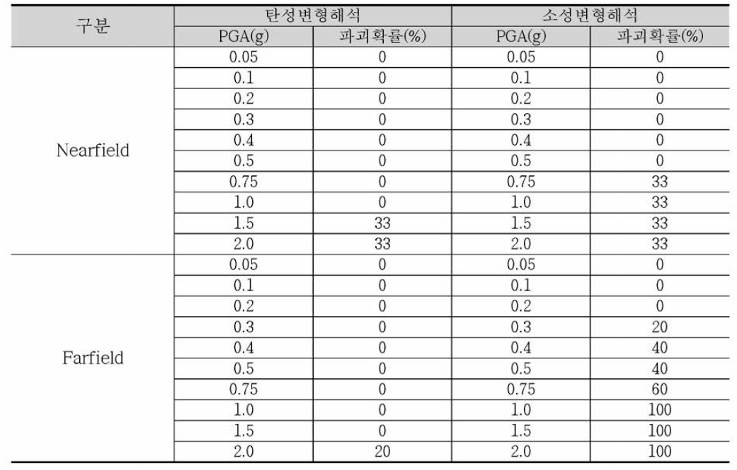 임하댐의 PGA별 파괴확를 산정결과