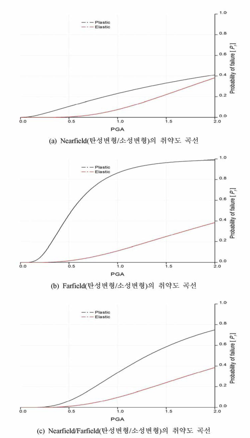 지진에 대한 임하댐의 취약도곡선