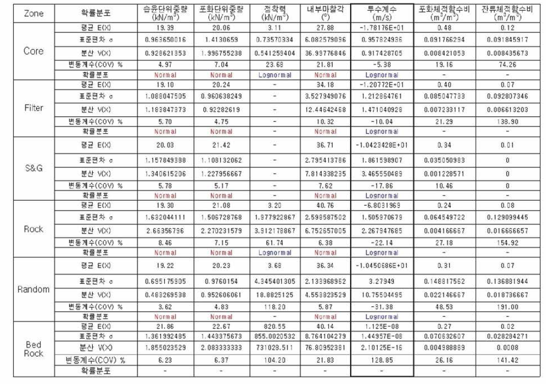 국내 24개 댐체 입력물성치 연구자료