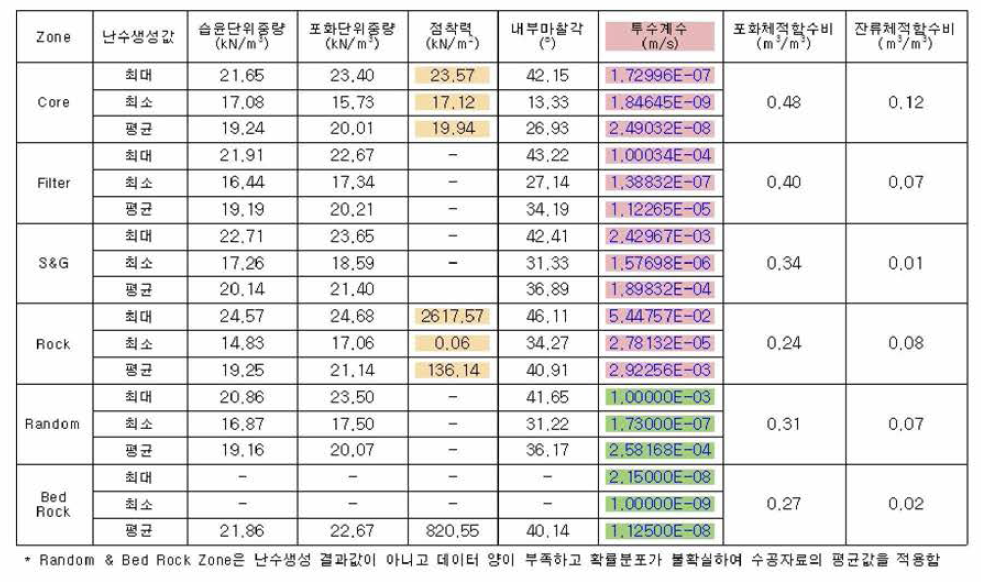 임하댐의 안전도 평가에 사용된 입력값의 확률특성치