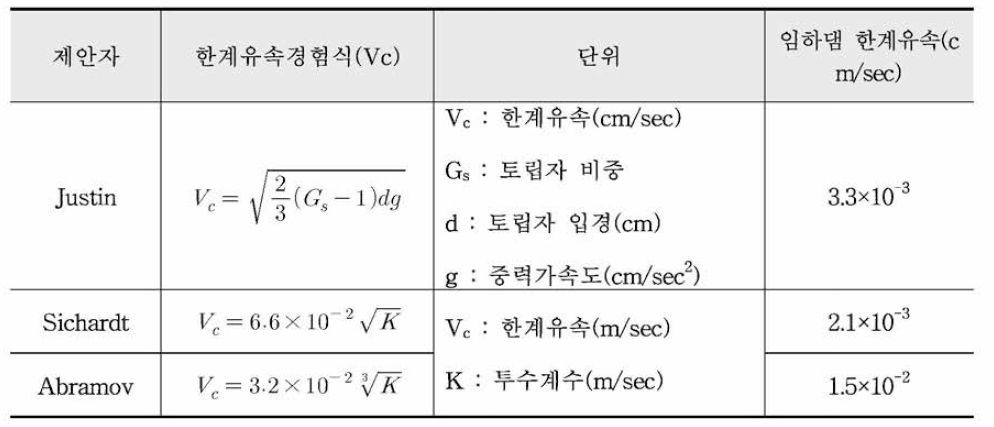 임하댐의 한계유속 산정방법