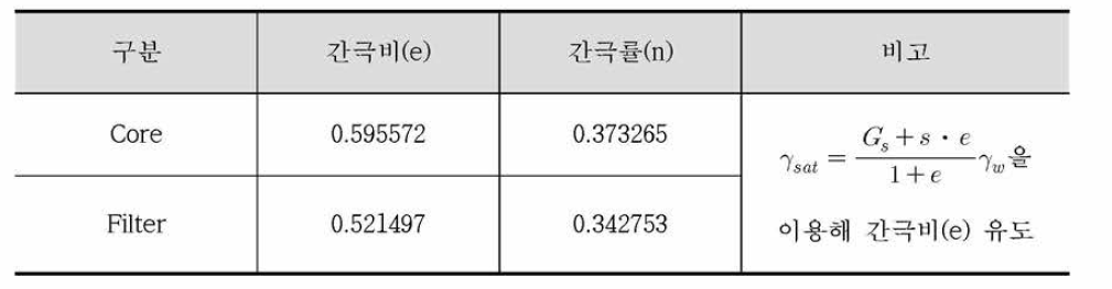 임하다목적댐 정밀안전진단보고서 (1997, 한국수자원공사)