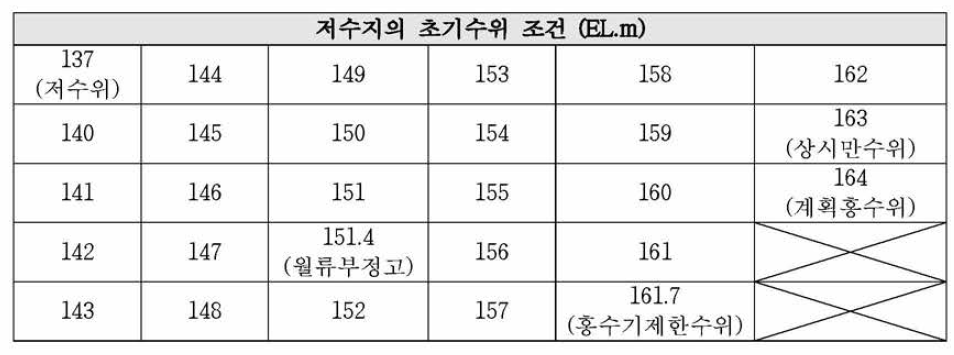 임하댐의 저수지 수위조건