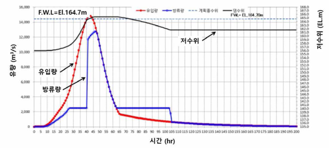 초기수위가 EL.156m 에서 PMF유입량 발생시의 홍수 시나리오의 예