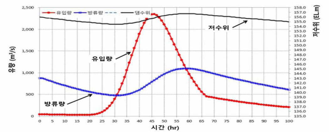 초기수위가 EL.156m에서 10년빈도 강우시의 홍수 시나리오의 예