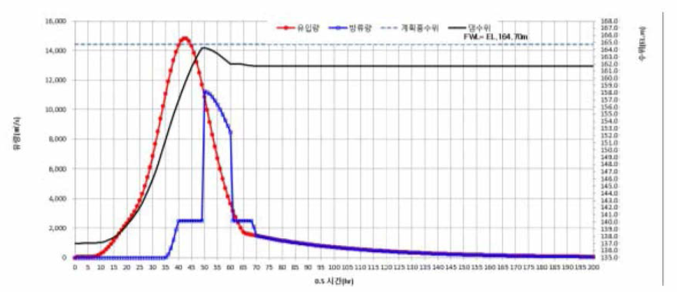 초기수위 EL.137m의 PMF유입량 홍수 시나리오