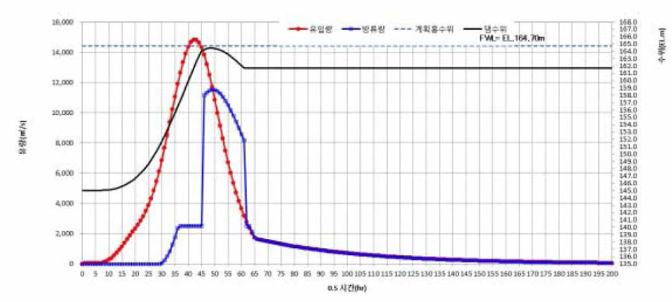 초기수위 EL.145m의 PMF유입량 홍수 시나리오