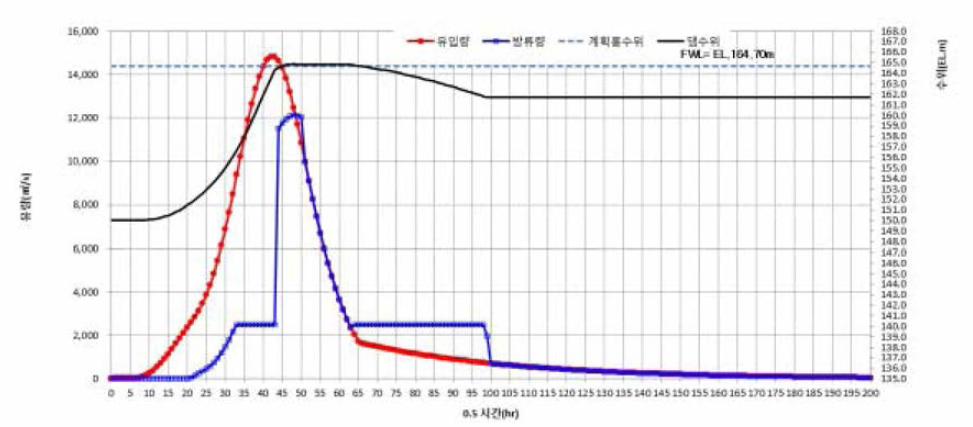 초기수위 EL.150m의 PMF유입량 홍수 시나리오