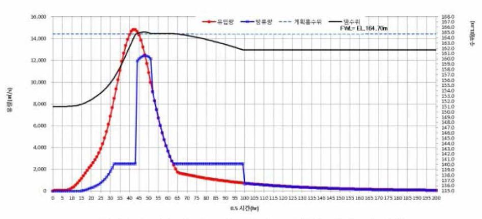 초기수위 EL.151m의 PMF유입량 흥수 시나리오