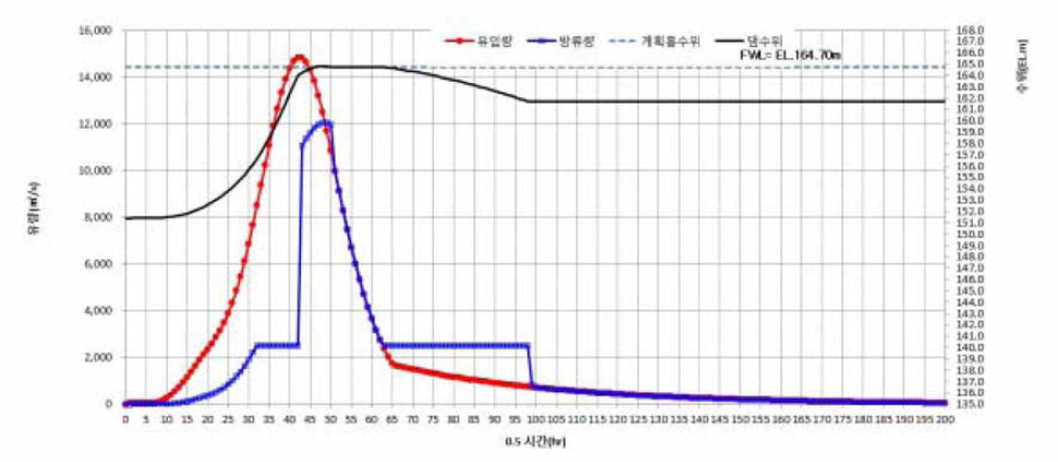 초기수위 EL.151.4m의 PMF유입량 홍수 시나리오