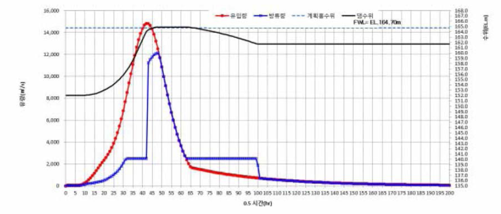 초기수위 EL.152m의 PMF유입량 홍수 시나리오