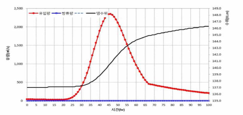 초기수위 137m의 10년빈도 유입량 홍수 시나리오