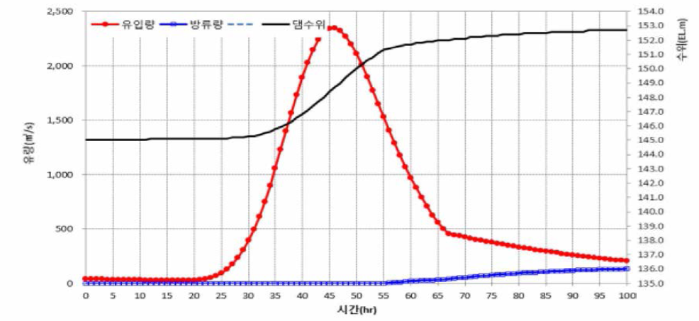 초기수위 150m의 10년빈도 유입량 홍수 시나리오