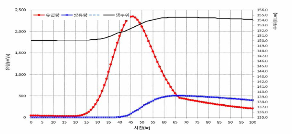 초기수위 150m의 10년빈도 유입량 홍수 시나리오