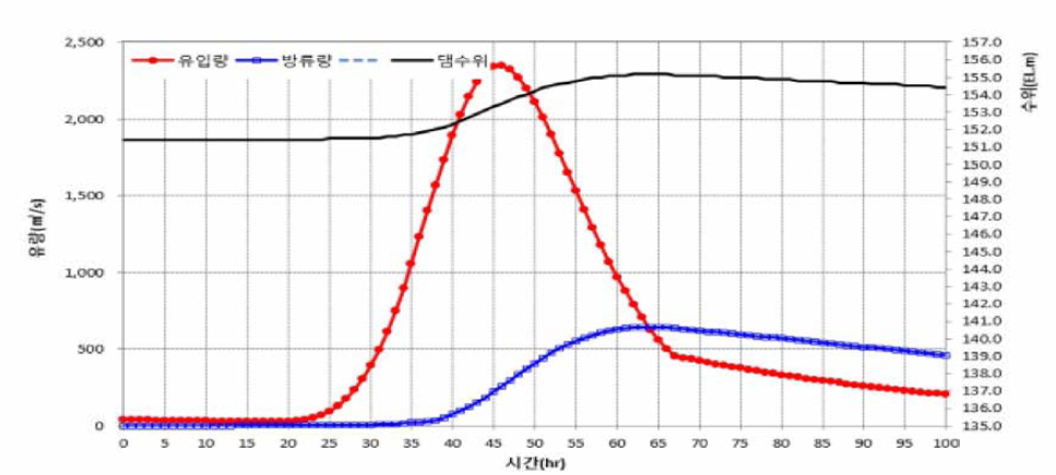 초기수위 151.4m의 10년빈도 유입량 홍수 시나리오