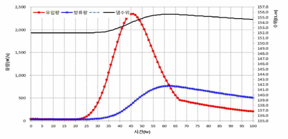 초기수위 152m의 10년빈도 유입량 홍수 시나리오