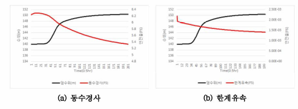 파이핑 안정성 검토(10년빈도+초기수위 140m , 100시간)