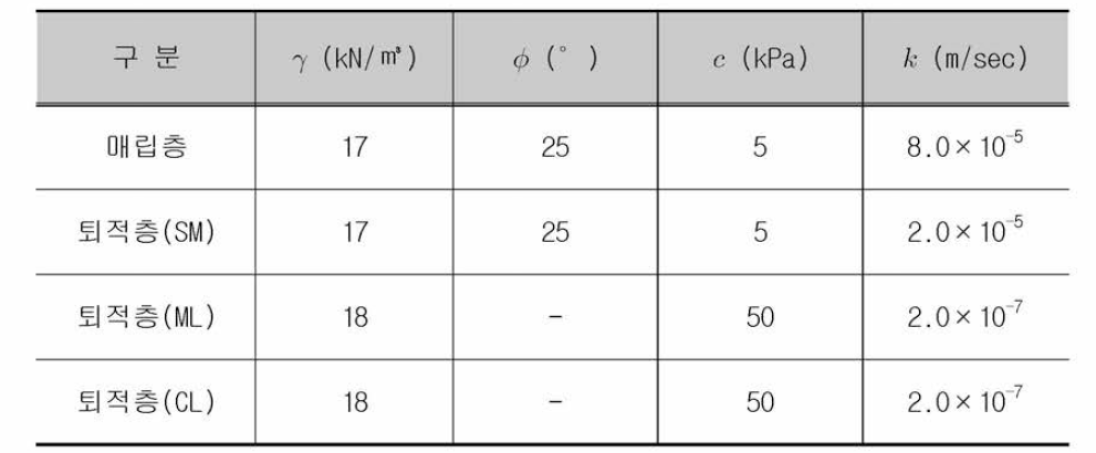 해석에 사용된 지층별 지반물성치