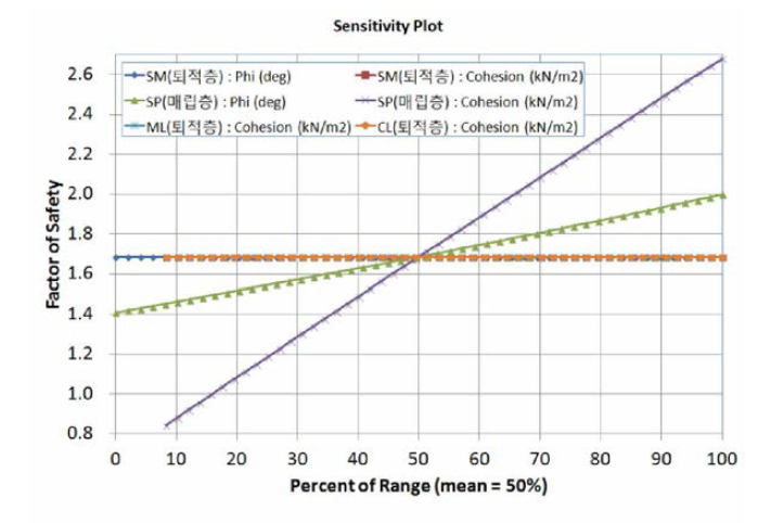 사면안정의 민감도 해석 결과