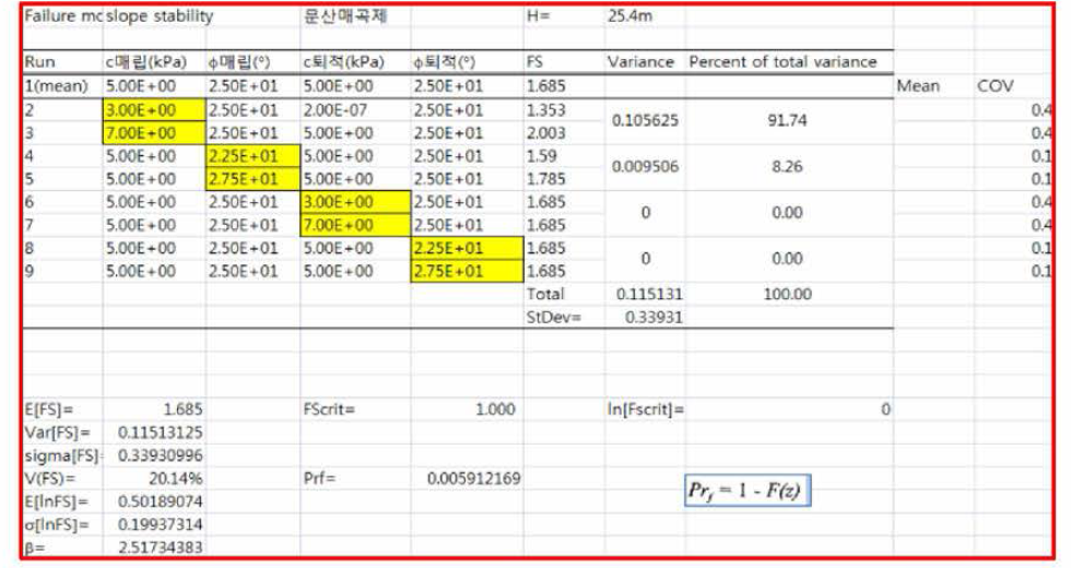 사면안정 계산 예(H=25.4m)