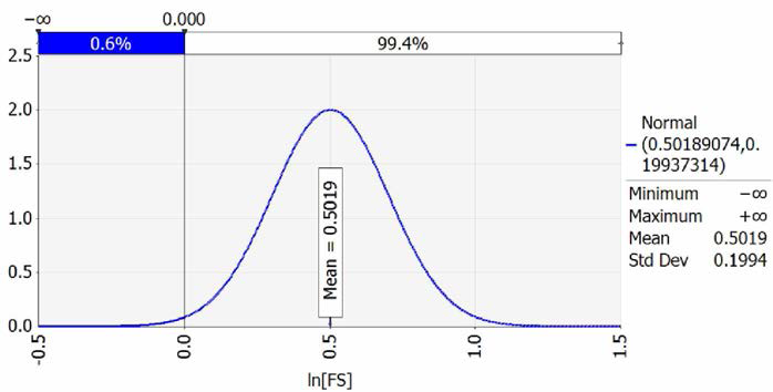 안전율 대수값(ln Fs)의 확률분포(H=25.4m)