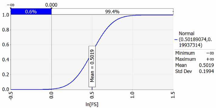 안전율 대수값( lnFs)의 누적확률분포(H=25.4m)