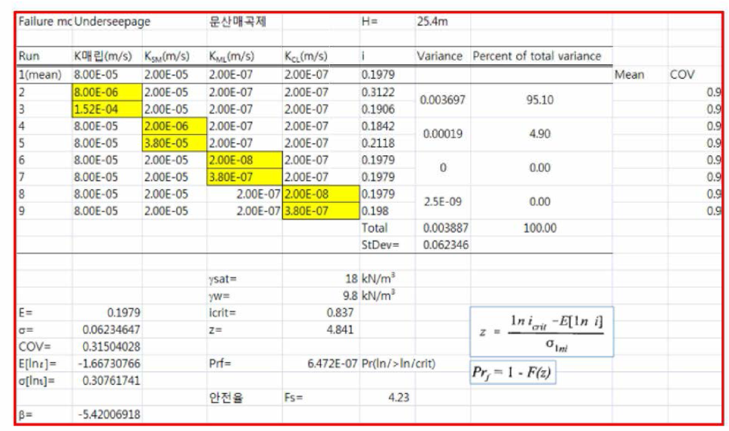 Underseepage 계산 예(H=25.4m)