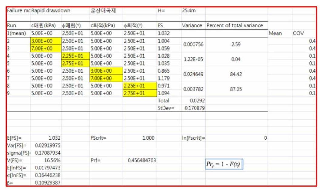 수위급강하 조건에 대한 사면안정의 안전도 평가 계산 예(H=25.4m)