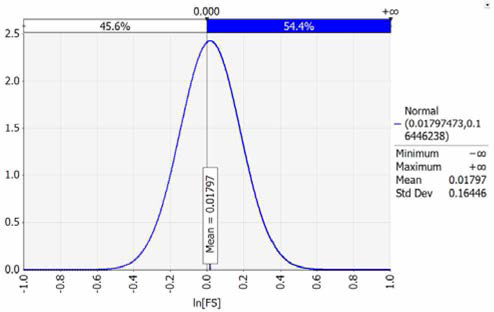 안전을의 대수값(lnFs)의 확률분포(H=25.4m)