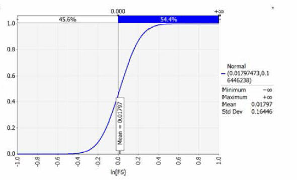 안전율의 대수값(lnFs)의 누적확률분포(H=25.4m)