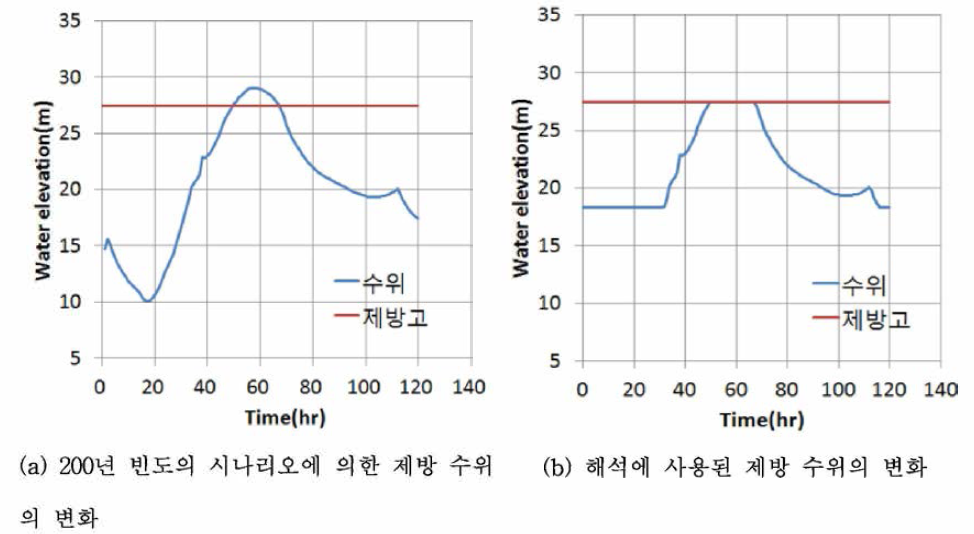 시간에 따른 제방의 수위조건(200년 빈도)