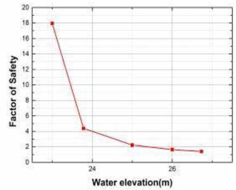 수위에 따른 안전율(파이핑)