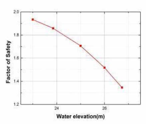수위에 따른 안전율(사면안정)