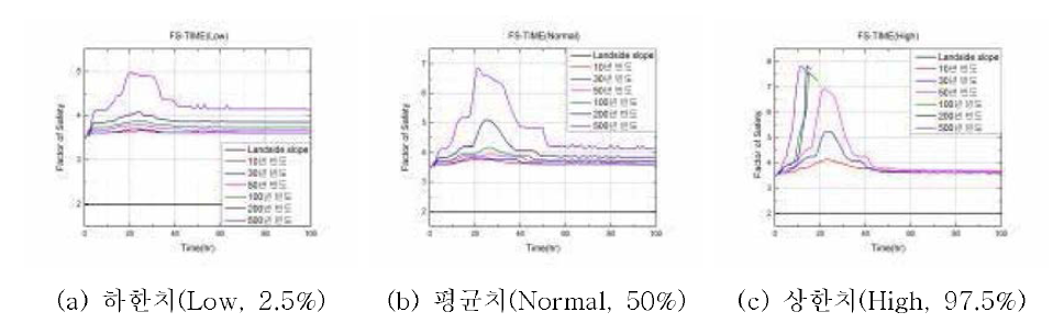 강우시나리오에 대한 안전율