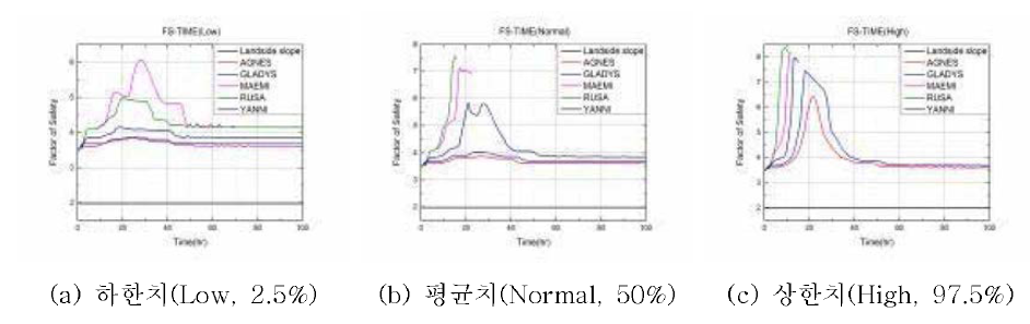 태풍시나리오에 대한 안전율