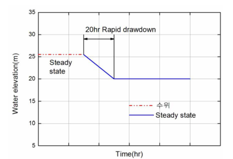 수위급강하 해석을 위한 수위변동 조건