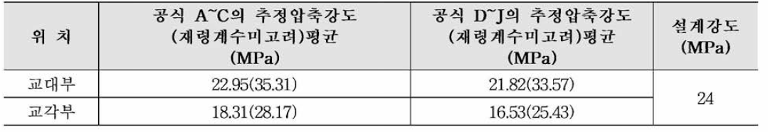 압축강도 추정식에 의한 강도 비교