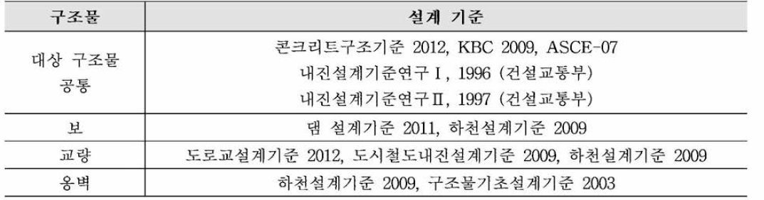 대상 구물별 설계기준 검토