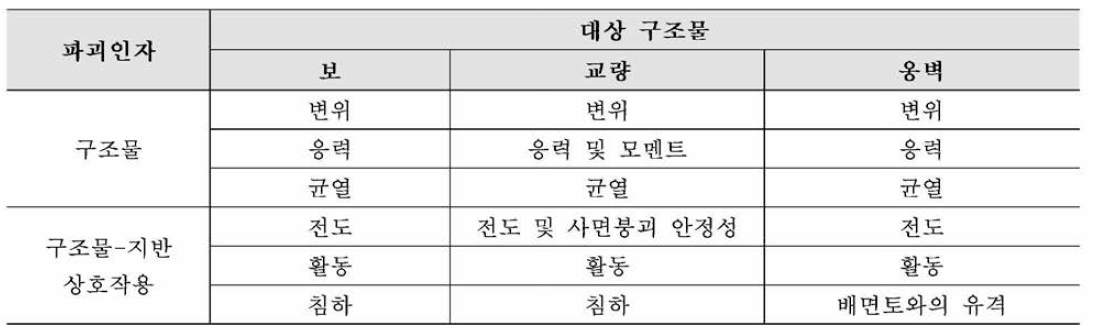 대상 구조물별 선정된 파괴인자