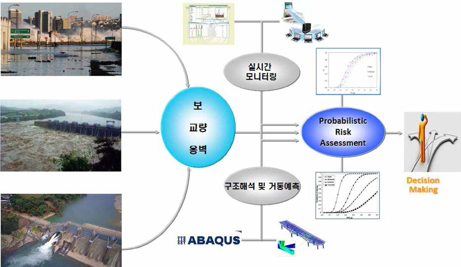 보/교량/옹벽 구조물의 취약도 분석 개요