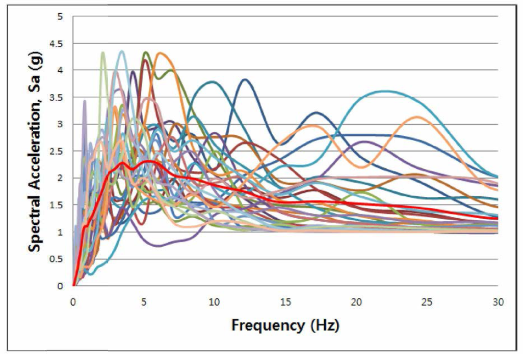 Response Spectrum (Near Field)