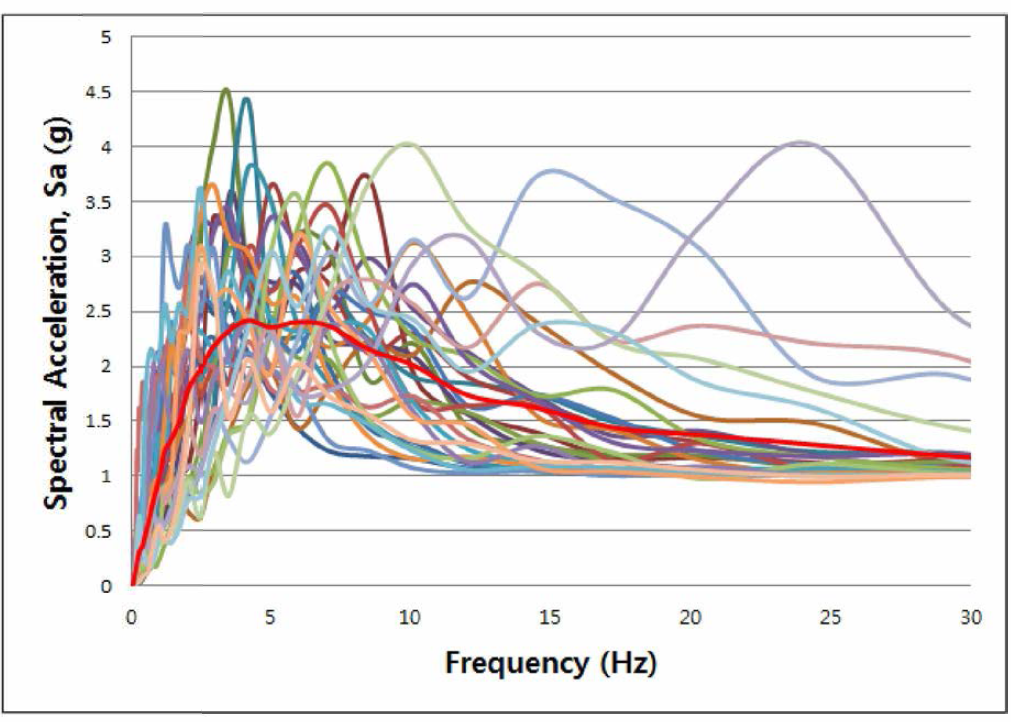 Response Spectrum (Far Field)